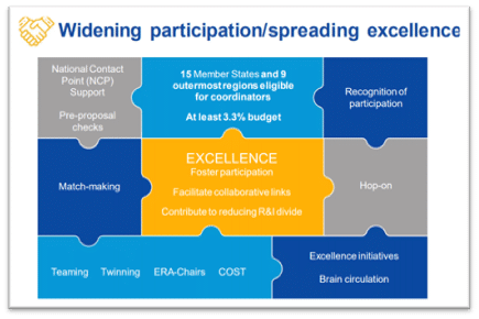 Ανακοίνωση σεμιναρίου: Widening Participation and Spreading Excellence: Το νέο status της Ελλάδας και οι χρηματοδοτικές ευκαιρίες